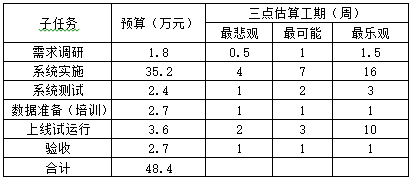 中级系统集成项目管理工程师,章节练习,中级系统集成项目管理工程师案例分析