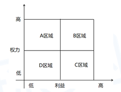 中级系统集成项目管理工程师,章节练习,中级系统集成项目管理工程师案例分析