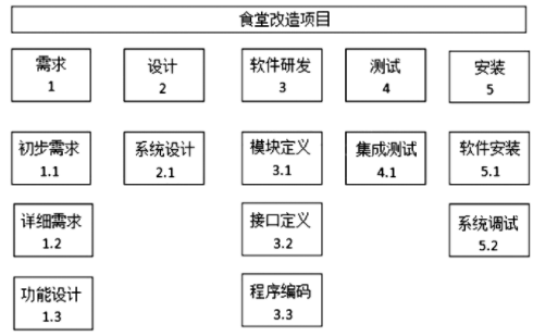 中级系统集成项目管理工程师,章节练习,中级系统集成项目管理工程师案例分析