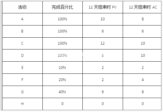 中级系统集成项目管理工程师,章节练习,中级系统集成项目管理工程师案例分析