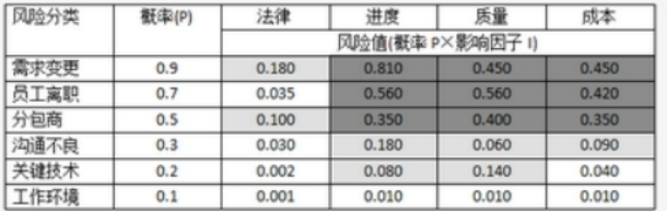 中级系统集成项目管理工程师,章节冲刺,软件水平考试《中级系统集成项目管理师》