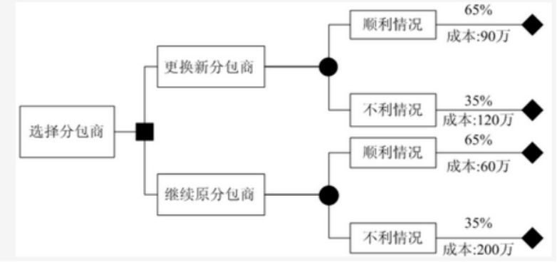 中级系统集成项目管理工程师,章节冲刺,软件水平考试《中级系统集成项目管理师》