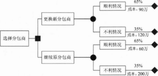 中级系统集成项目管理工程师,章节冲刺,软件水平考试《中级系统集成项目管理师》