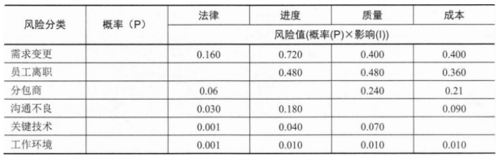 中级系统集成项目管理工程师,章节冲刺,软件水平考试《中级系统集成项目管理师》