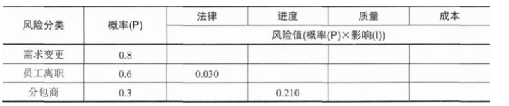 中级系统集成项目管理工程师,章节冲刺,软件水平考试《中级系统集成项目管理师》