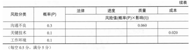 中级系统集成项目管理工程师,章节冲刺,软件水平考试《中级系统集成项目管理师》