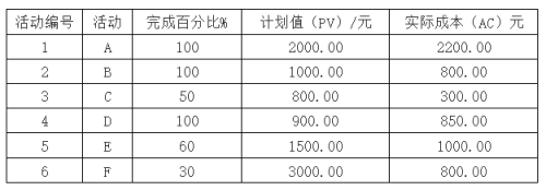 中级系统集成项目管理工程师,历年真题,2022（广东卷）下半年（上午）《系统集成项目管理工程师》真题