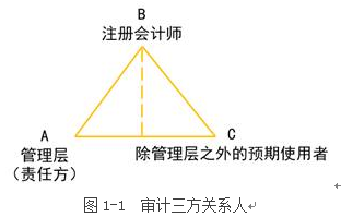注册会计师审计,章节练习,注会审计1