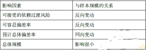 注册会计师审计,章节练习,注会审计1