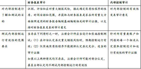 注册会计师审计,章节练习,分章节练习,企业内部控制审计