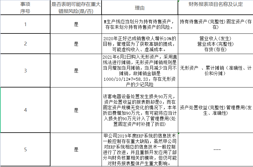 注册会计师审计,专项练习,注册会计师《审计》必做