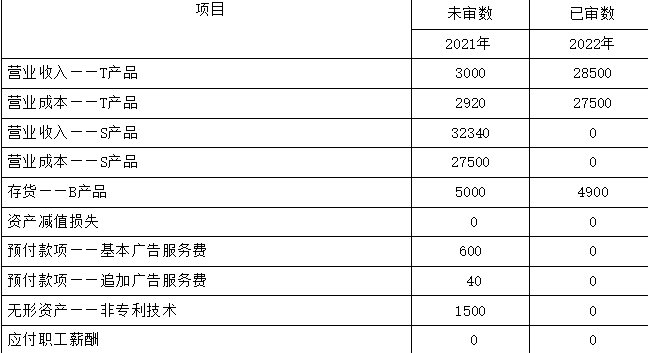 注册会计师审计,押题密卷,2022年注册会计师《审计》超压卷