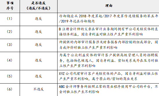 注册会计师审计,章节练习,注会审计真题