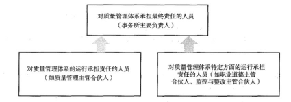 注册会计师审计,章节练习,章节特训,会计事务所业务质量管理 注册会计师审计,章节练习,章节特训,会计事务所业务质量管理