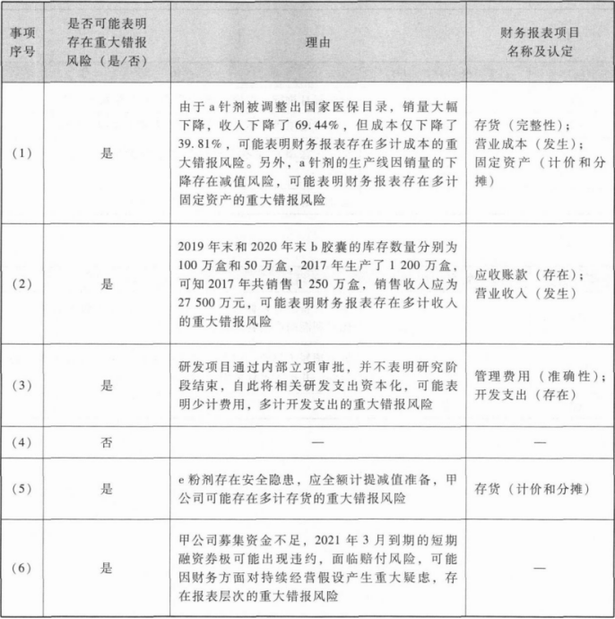 注册会计师审计,超压卷,2023年注册会计师《审计》超压卷2