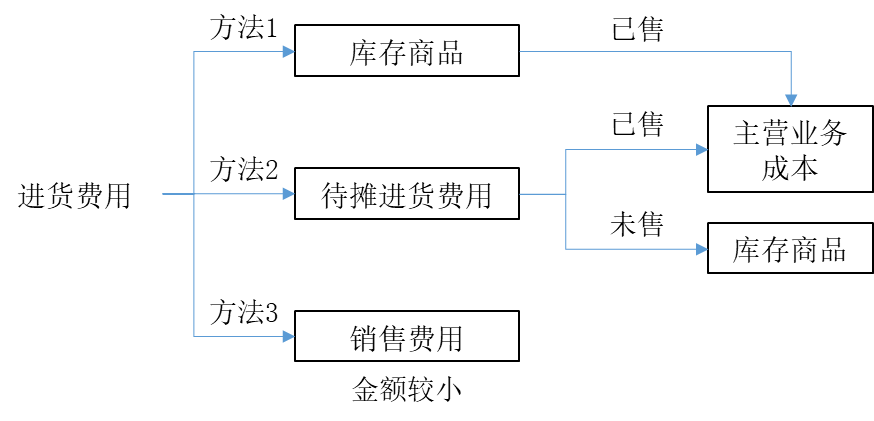 卫生招聘（财务）,章节练习,财务相关专业知识,财务知识