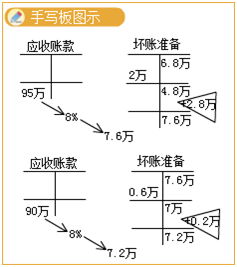 卫生招聘（财务）,章节练习,财务相关专业知识,财务知识