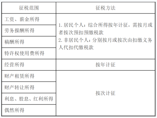 注会税法,章节练习,税法真题