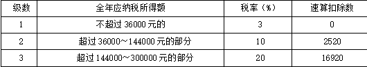 注会税法,押题密卷,2022年注册会计师《税法》彩蛋押题