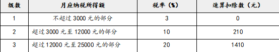 注会税法,章节练习,税法真题