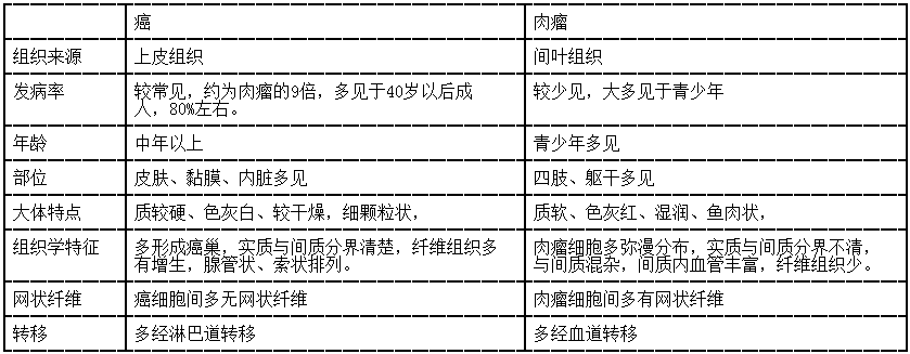 卫生招聘（病理学汇总）,章节练习,基础复习,病理学专业