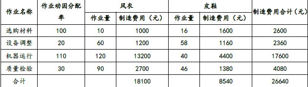 注会财务成本管理,章节练习,分章节练习,财务成本管理