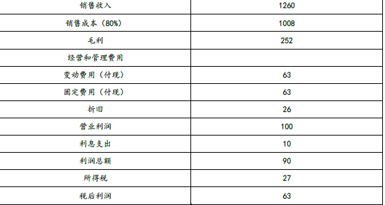 注会财务成本管理,章节练习,章节特训,全面预算