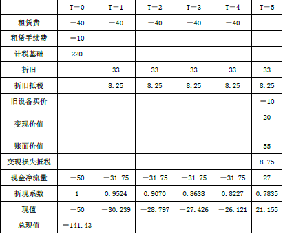 注会财务成本管理,章节练习,长期筹资