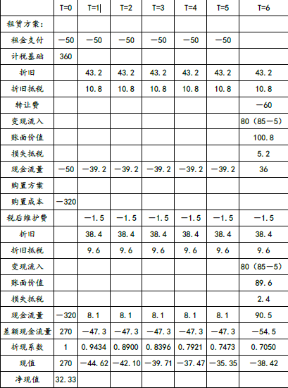 注会财务成本管理,章节练习,章节特训,长期筹资