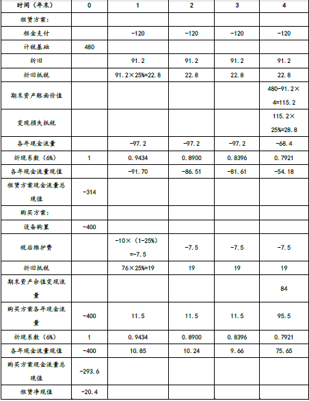 注会财务成本管理,章节练习,章节特训,长期筹资