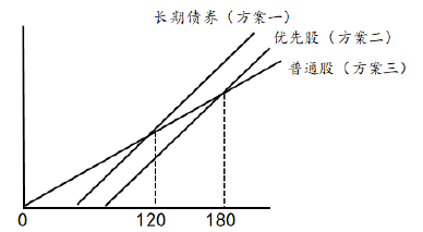 注会财务成本管理,章节练习,章节特训,资本结构 注会财务成本管理,章节练习,章节特训,资本结构