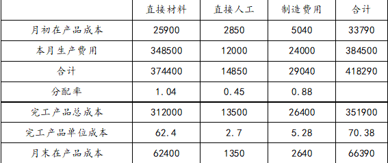 注会财务成本管理,章节练习,章节特训,产品成本计算