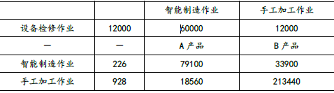 注会财务成本管理,章节练习,章节特训,作业成本法