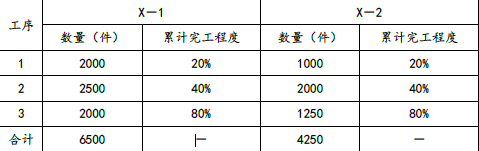 注会财务成本管理,章节练习,章节特训,产品成本计算