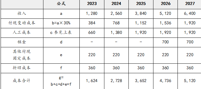 注会财务成本管理,押题密卷,2022年注册会计师《财务成本管理》彩蛋押题