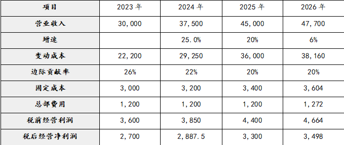 注会财务成本管理,押题密卷,2022年注册会计师《财务成本管理》彩蛋押题