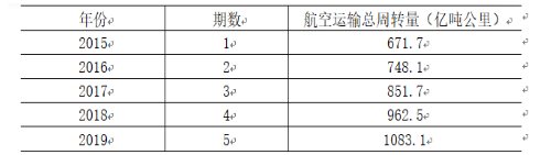 中级经济师运输经济,章节练习,运输需求及运量预测