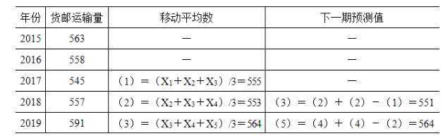 中级经济师运输经济,章节练习,中级运输经济