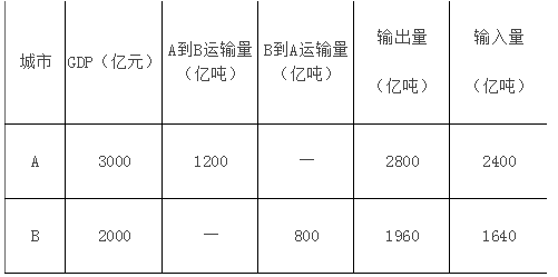 中级经济师运输经济,章节练习,中级运输经济6