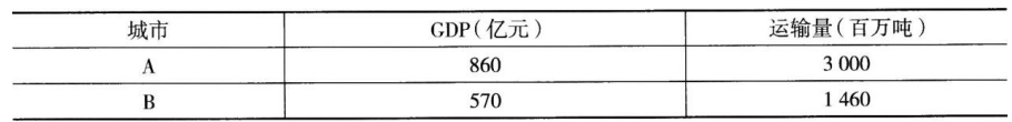 中级经济师运输经济,内部冲刺,中级经济师《运输经济实务》