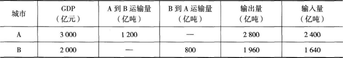 中级经济师运输经济,内部冲刺,中级经济师《运输经济实务》