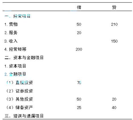 初级金融专业,章节练习,初级金融专业