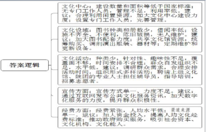 综合应用能力,历年真题,2020年7月全国事业单位联考《综合应用能力》（A类）