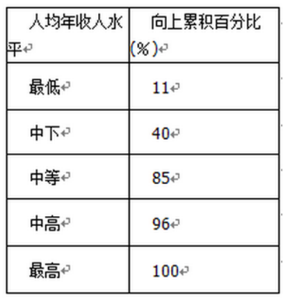 初级经济师基础知识,章节练习,内部冲刺,第二十章统计数据的整理与显示