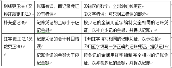 初级经济师基础知识,章节练习,内部冲刺,第二十四章会计核算