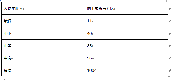 初级经济师基础知识,章节练习,初级经济师《基础知识》统计数据的整理与显示