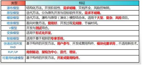高级系统架构设计师,章节练习,高级系统架构设计师