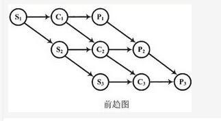 高级系统架构设计师,章节练习,基础复习,计算机软件与网络基础知识