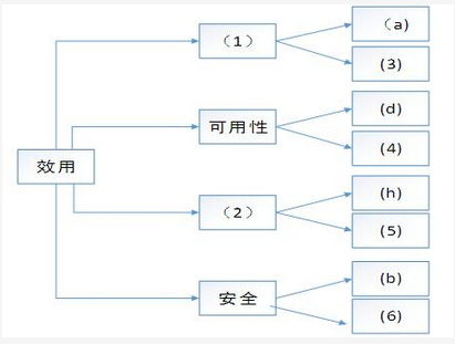 高级系统架构设计师,章节练习,高级系统架构设计师模拟