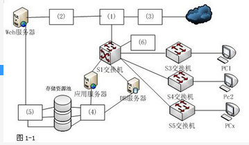 高级网络规划设计师,历年真题,高级网络规划设计师案例分析